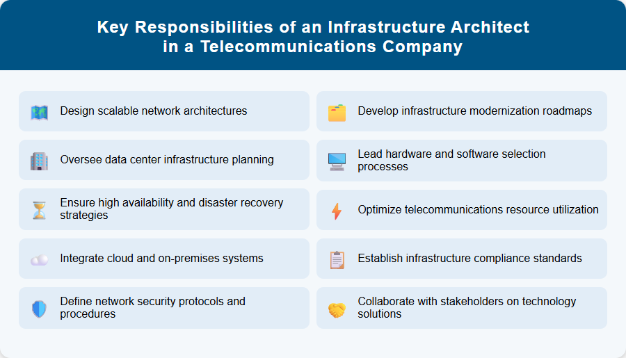 Key Responsibilities of an Infrastructure Architect in a Telecommunications Company