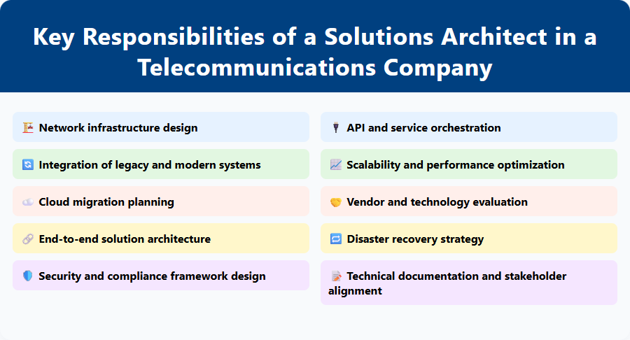 Key Responsibilities of a Solutions Architect in a Telecommunications Company