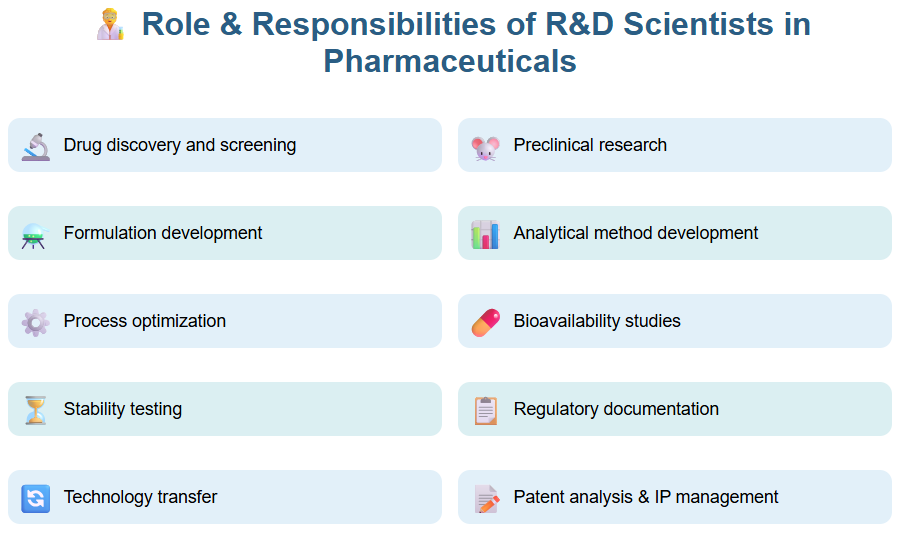 Role and Responsibilities of Research and Development Scientists in the Pharmaceutical Industry
