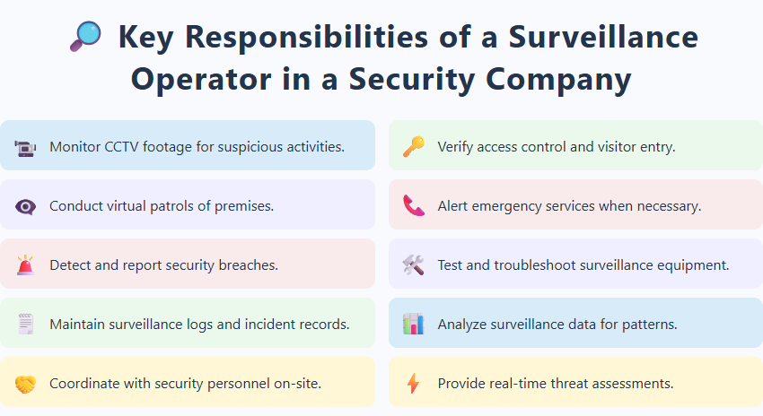 Key Responsibilities of a Surveillance Operator in a Security Company