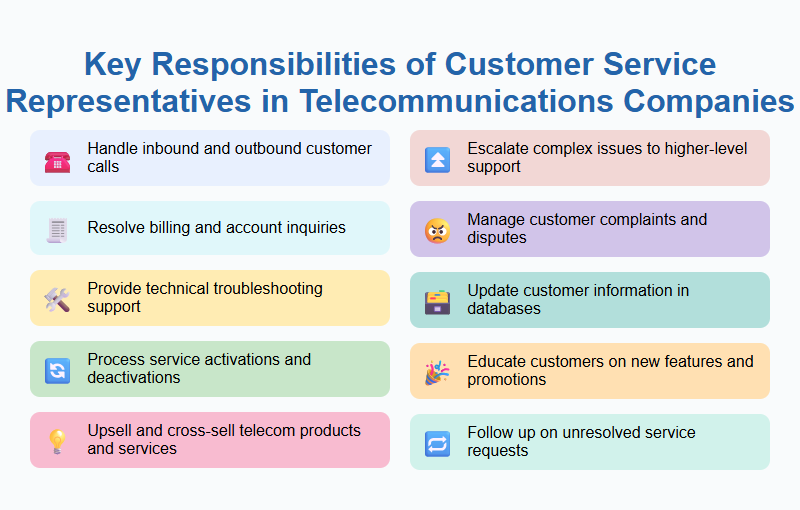 Key Responsibilities of Customer Service Representatives in Telecommunications Companies