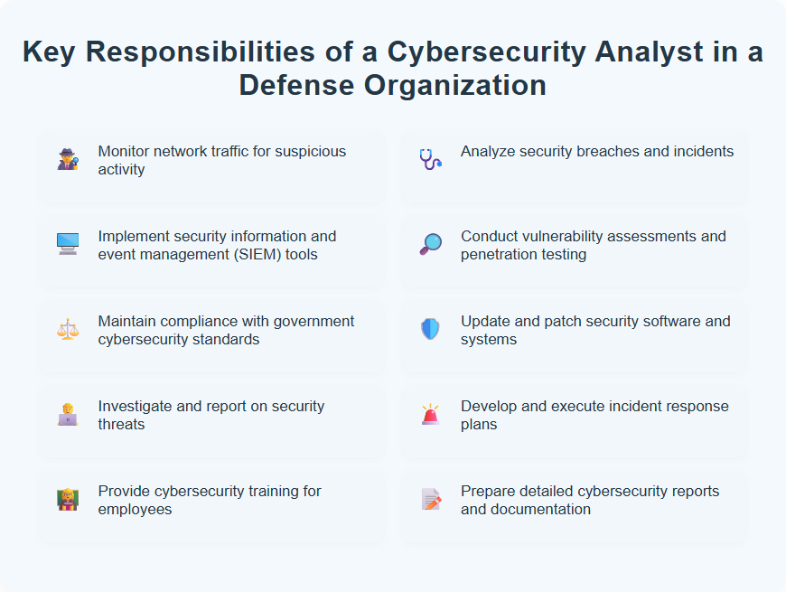 Key Responsibilities of a Cybersecurity Analyst in a Defense Organization