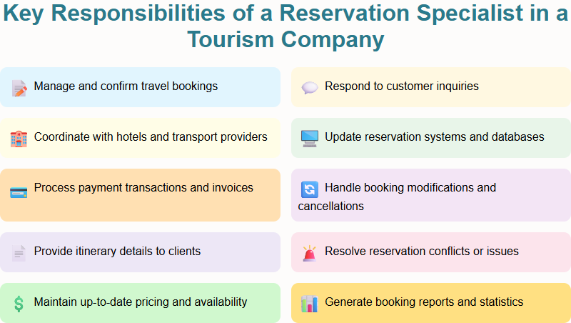 Key Responsibilities of a Reservation Specialist in a Tourism Company