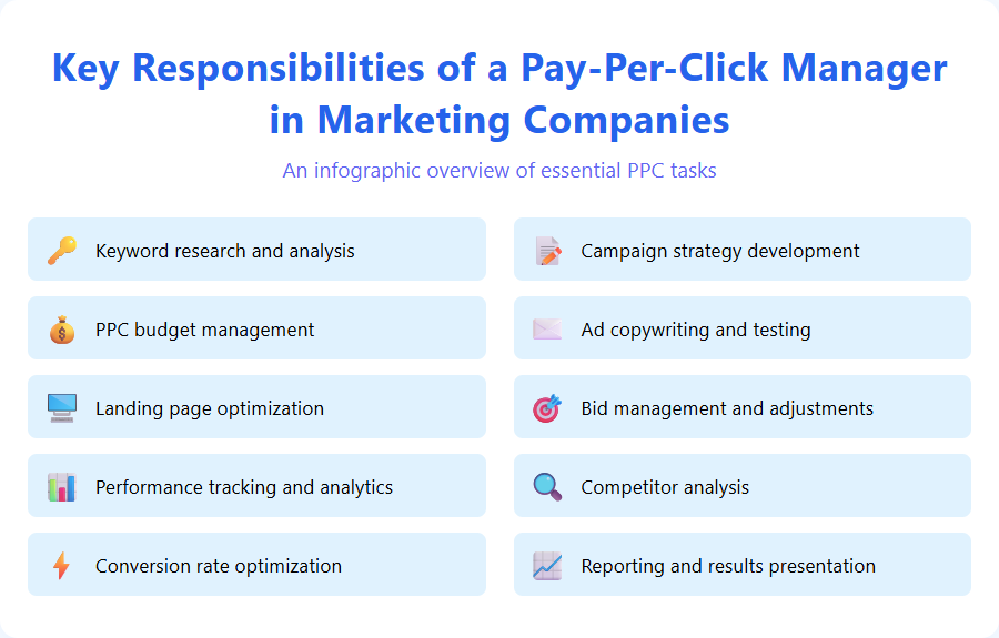 Key Responsibilities of a Pay-Per-Click Manager in Marketing Companies