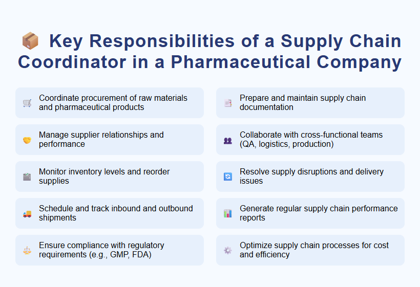 Key Responsibilities of a Supply Chain Coordinator in a Pharmaceutical Company