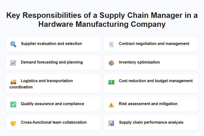 Key Responsibilities of a Supply Chain Manager in a Hardware Manufacturing Company