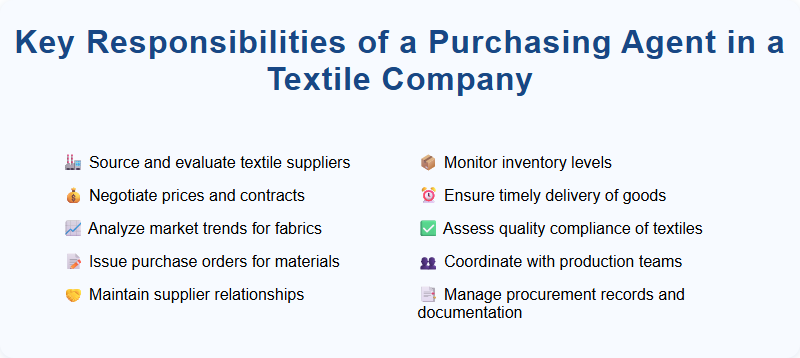 Key Responsibilities of a Purchasing Agent in a Textile Company
