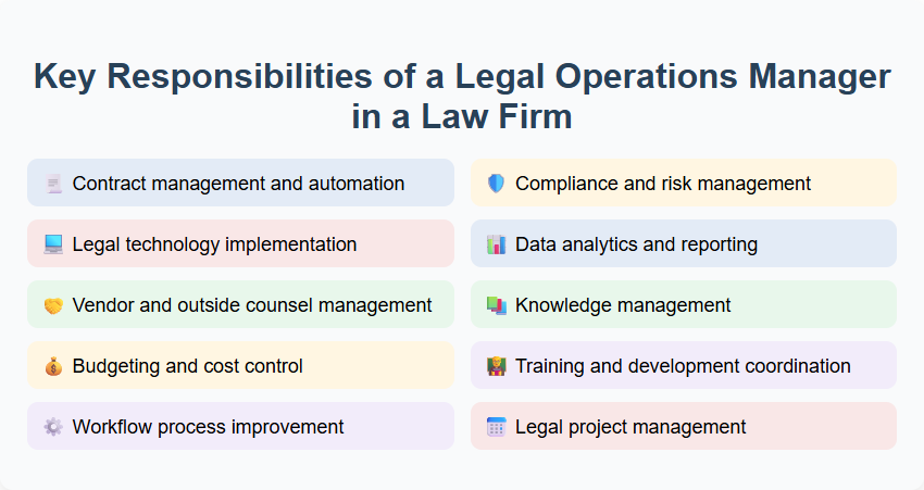 Key Responsibilities of a Legal Operations Manager in a Law Firm