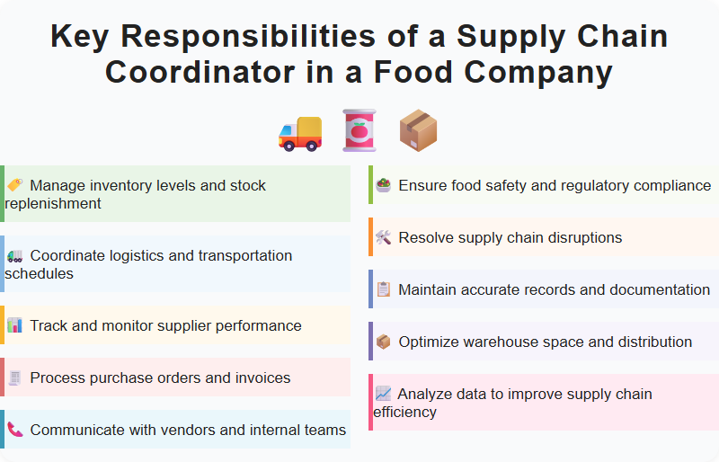 Key Responsibilities of a Supply Chain Coordinator in a Food Company
